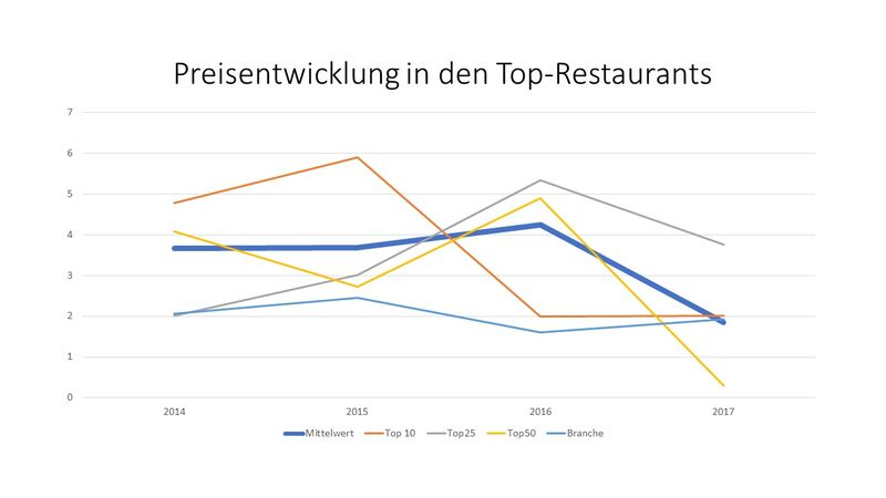 Entwicklung der Menüpreise in den besten deutschen Restaurants